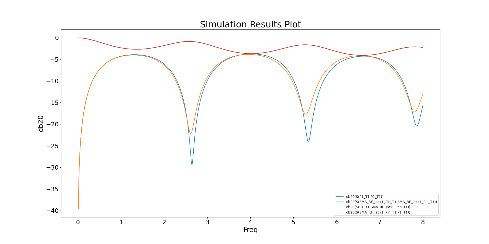 Simulation Results Plot