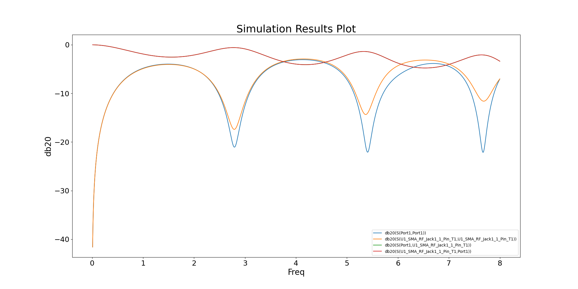 Simulation Results Plot