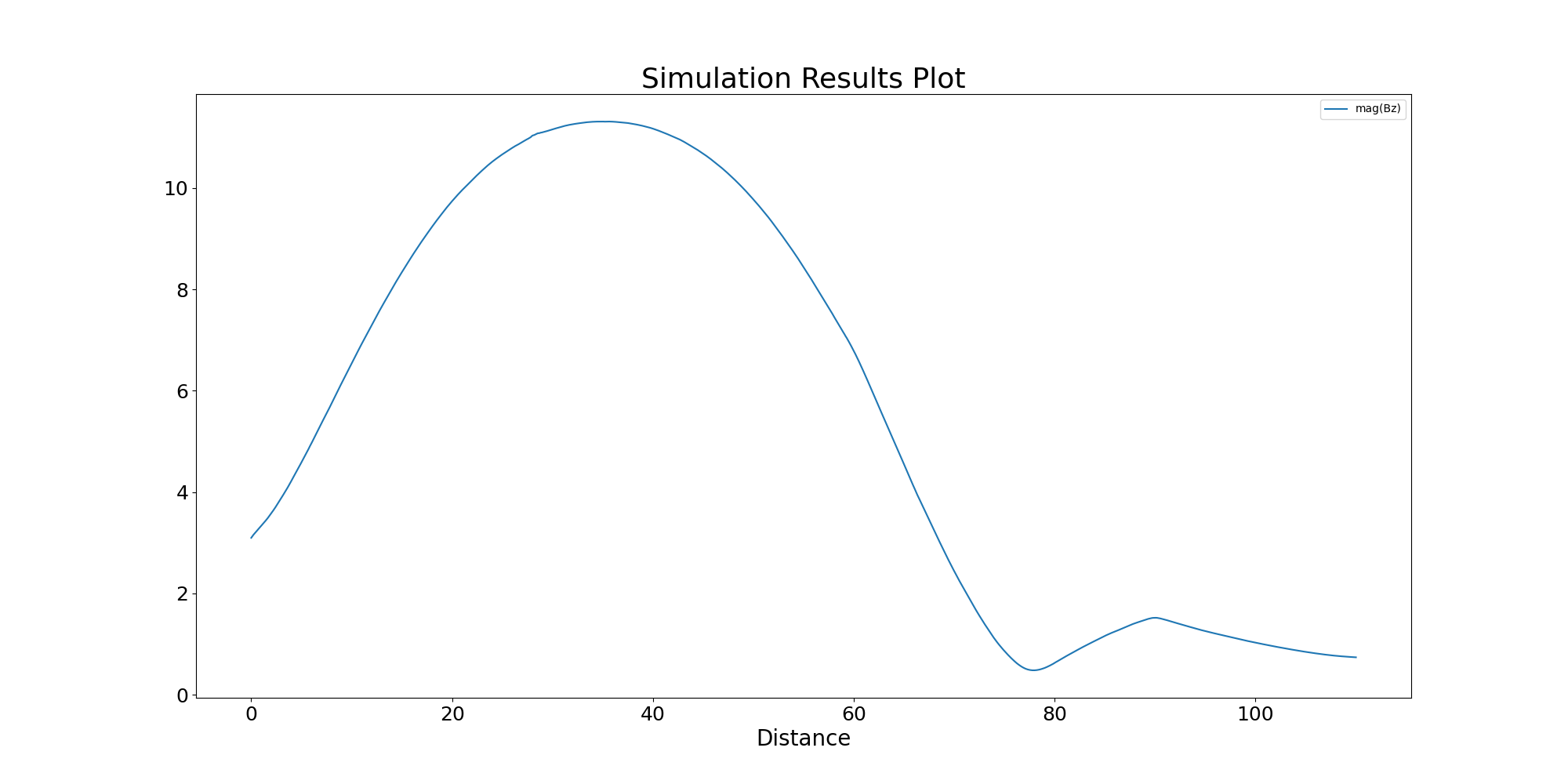 Simulation Results Plot