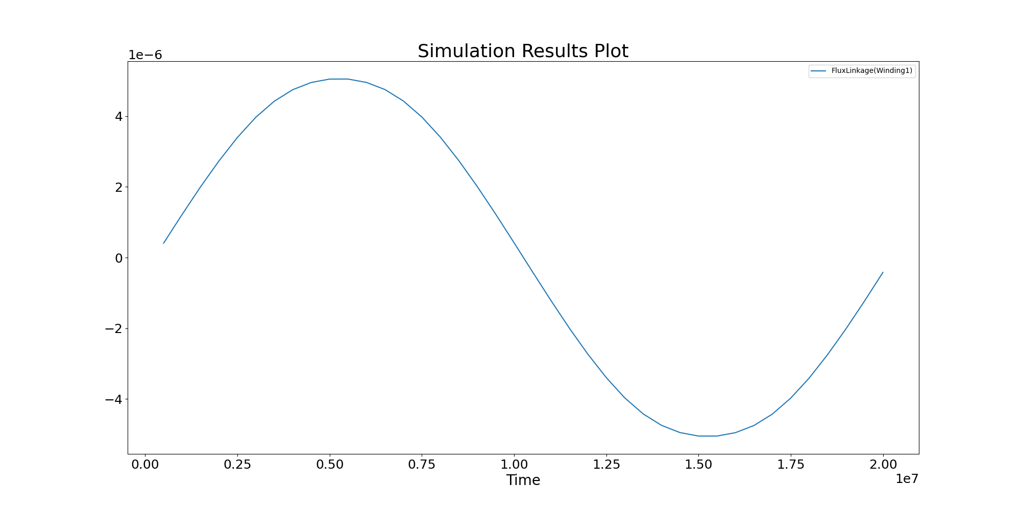 Simulation Results Plot