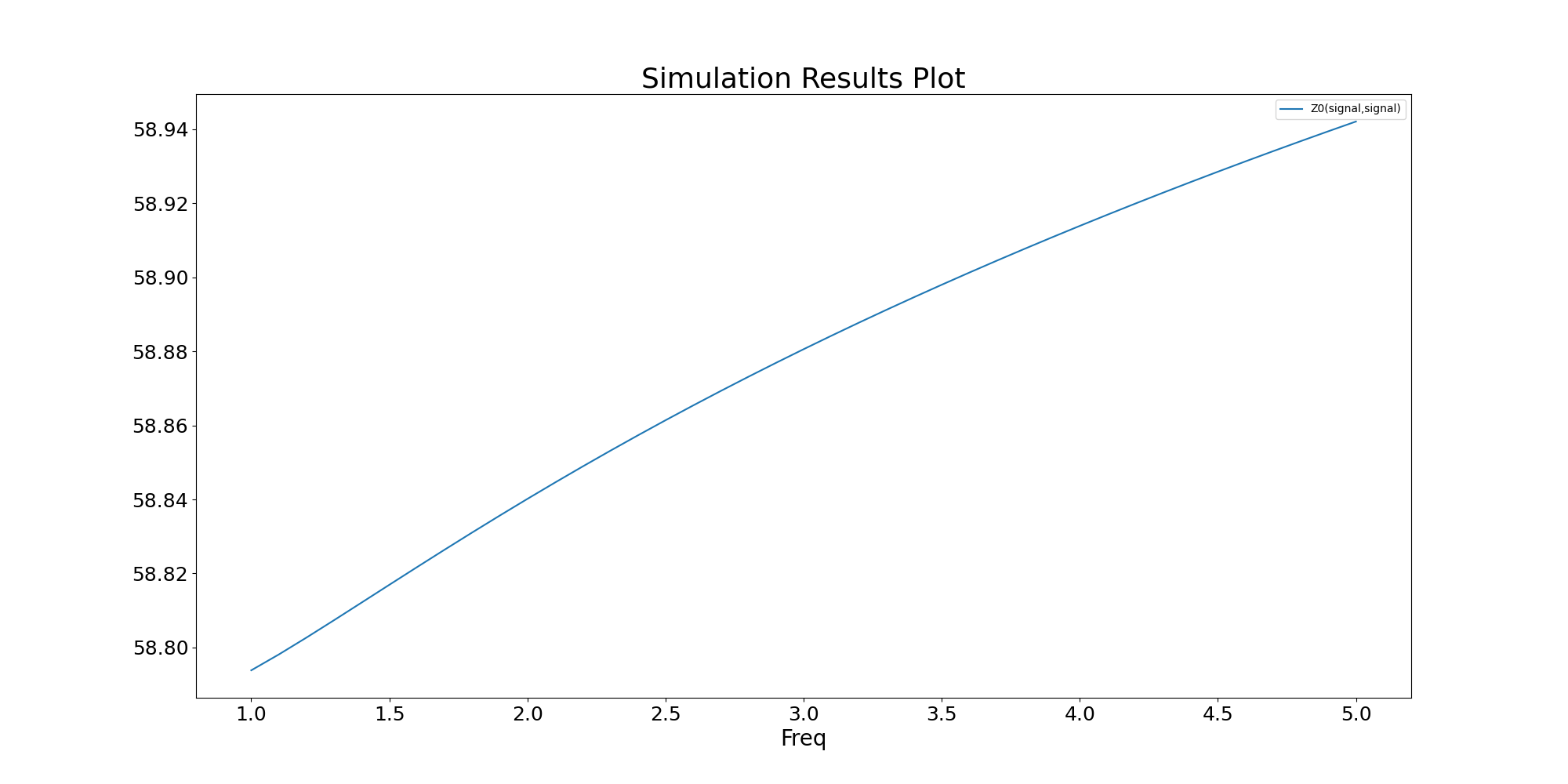 Simulation Results Plot