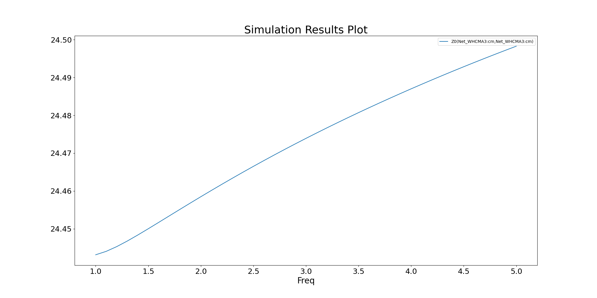 Simulation Results Plot