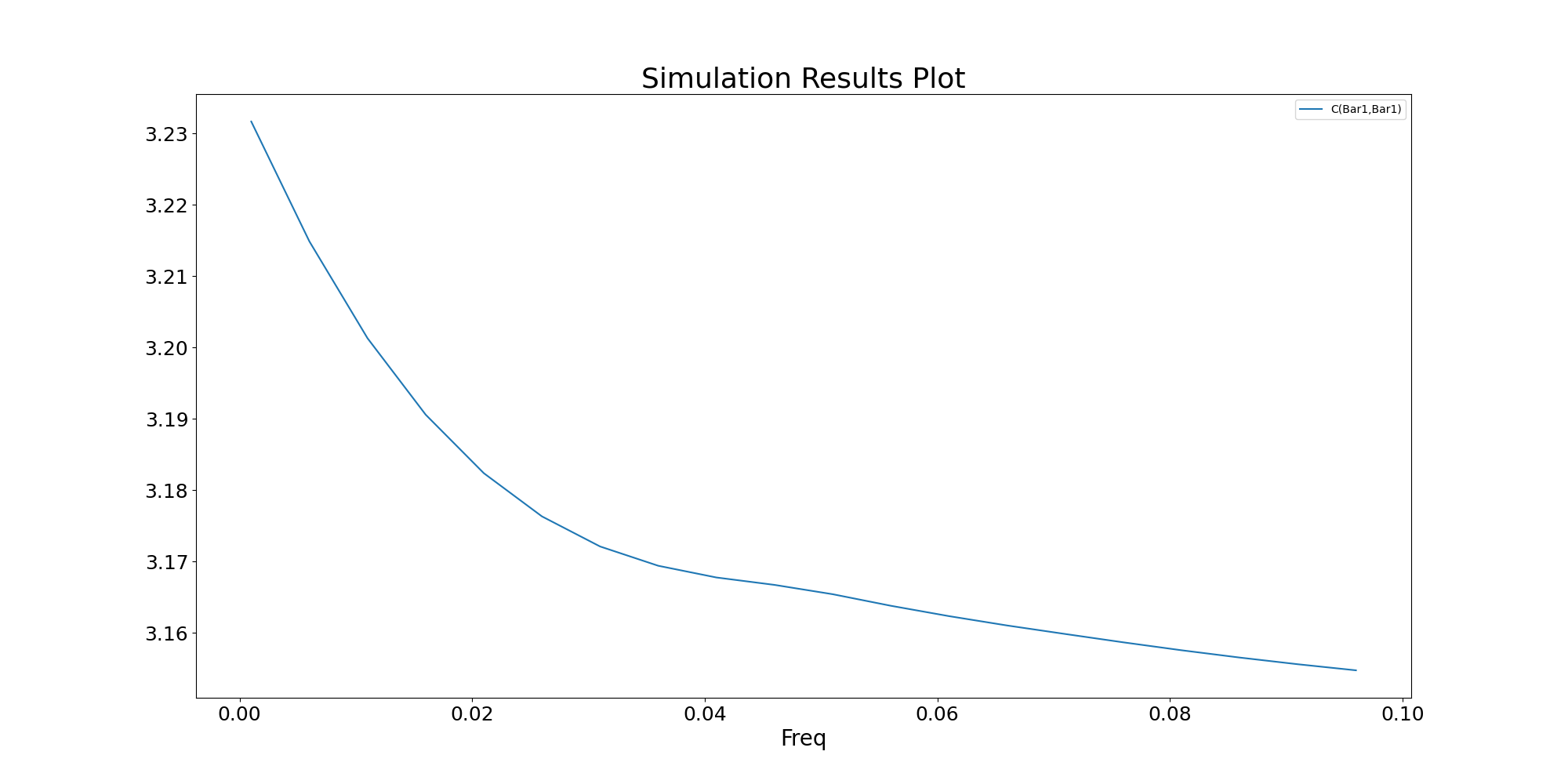 Simulation Results Plot