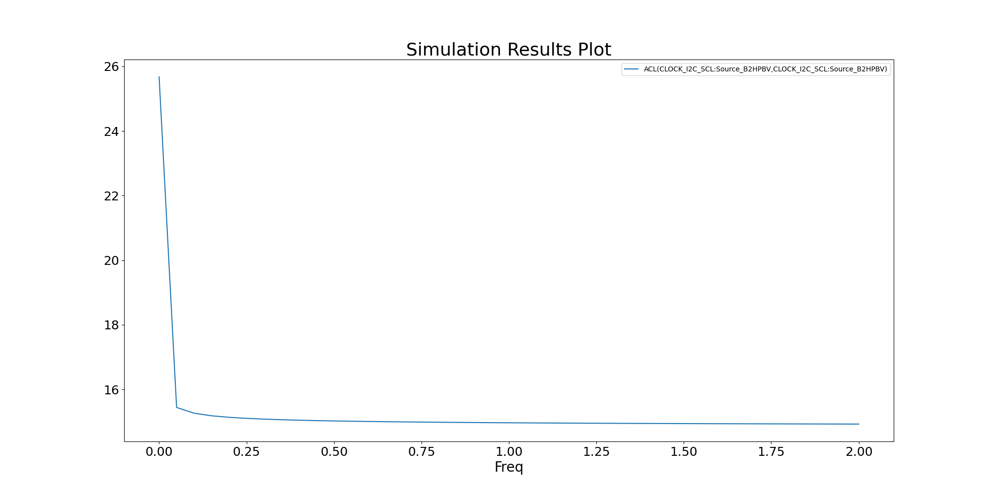 Simulation Results Plot