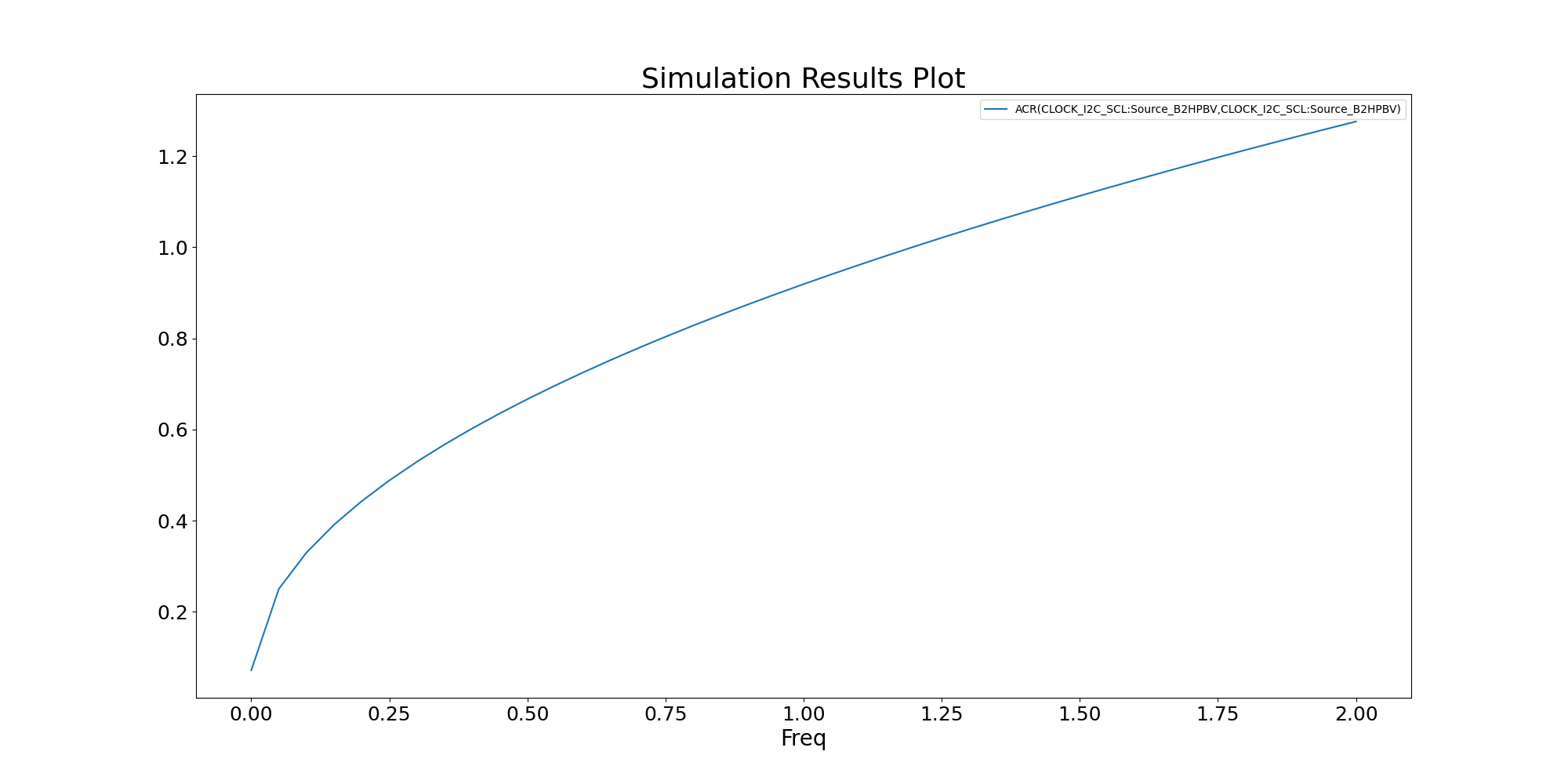 Simulation Results Plot