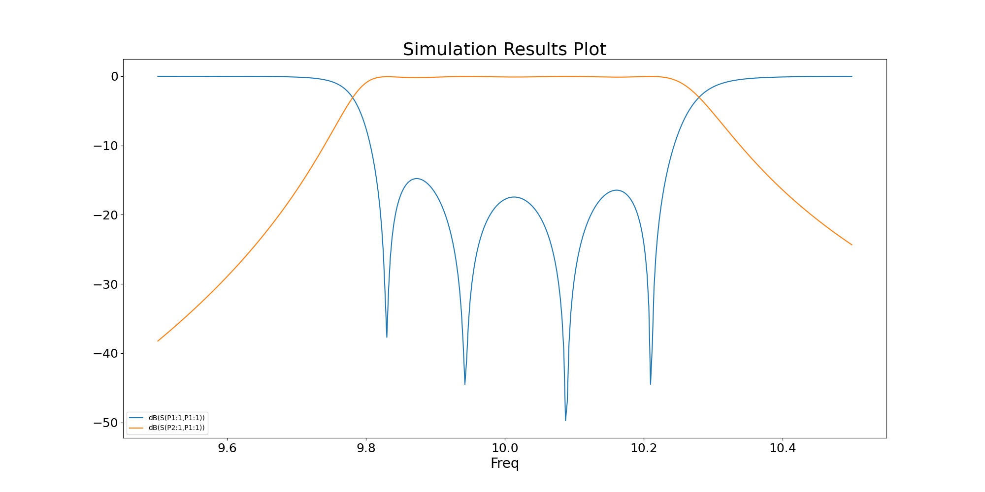 Simulation Results Plot