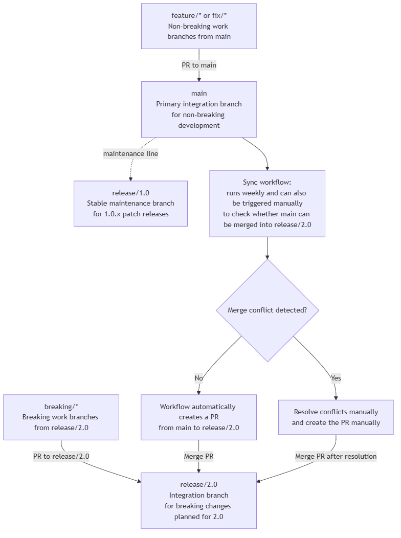 PyAEDT branching schema and release 2.0 sync workflow