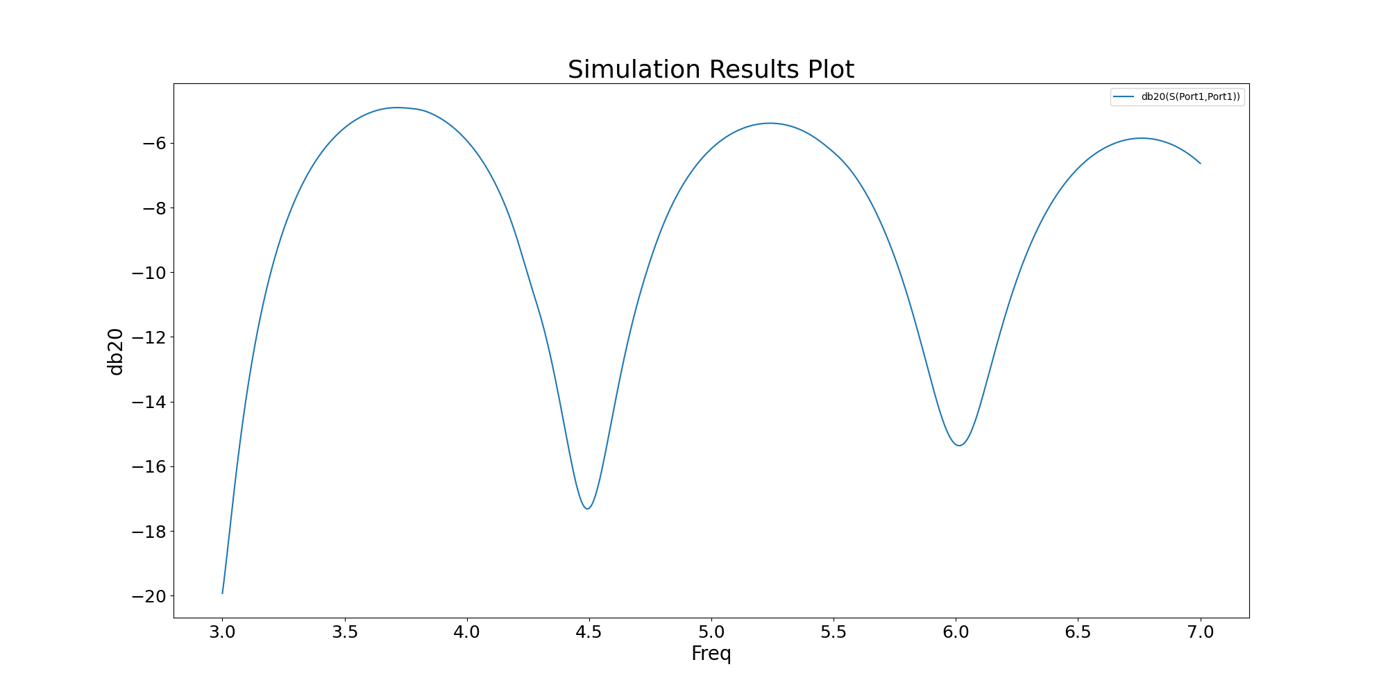 Simulation Results Plot