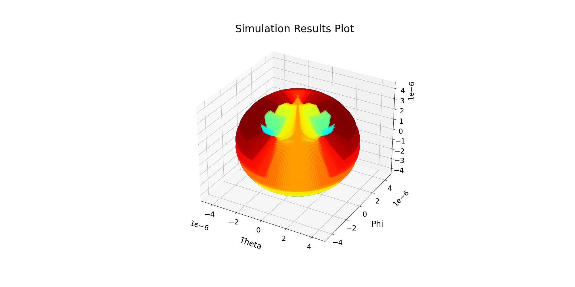 Simulation Results Plot