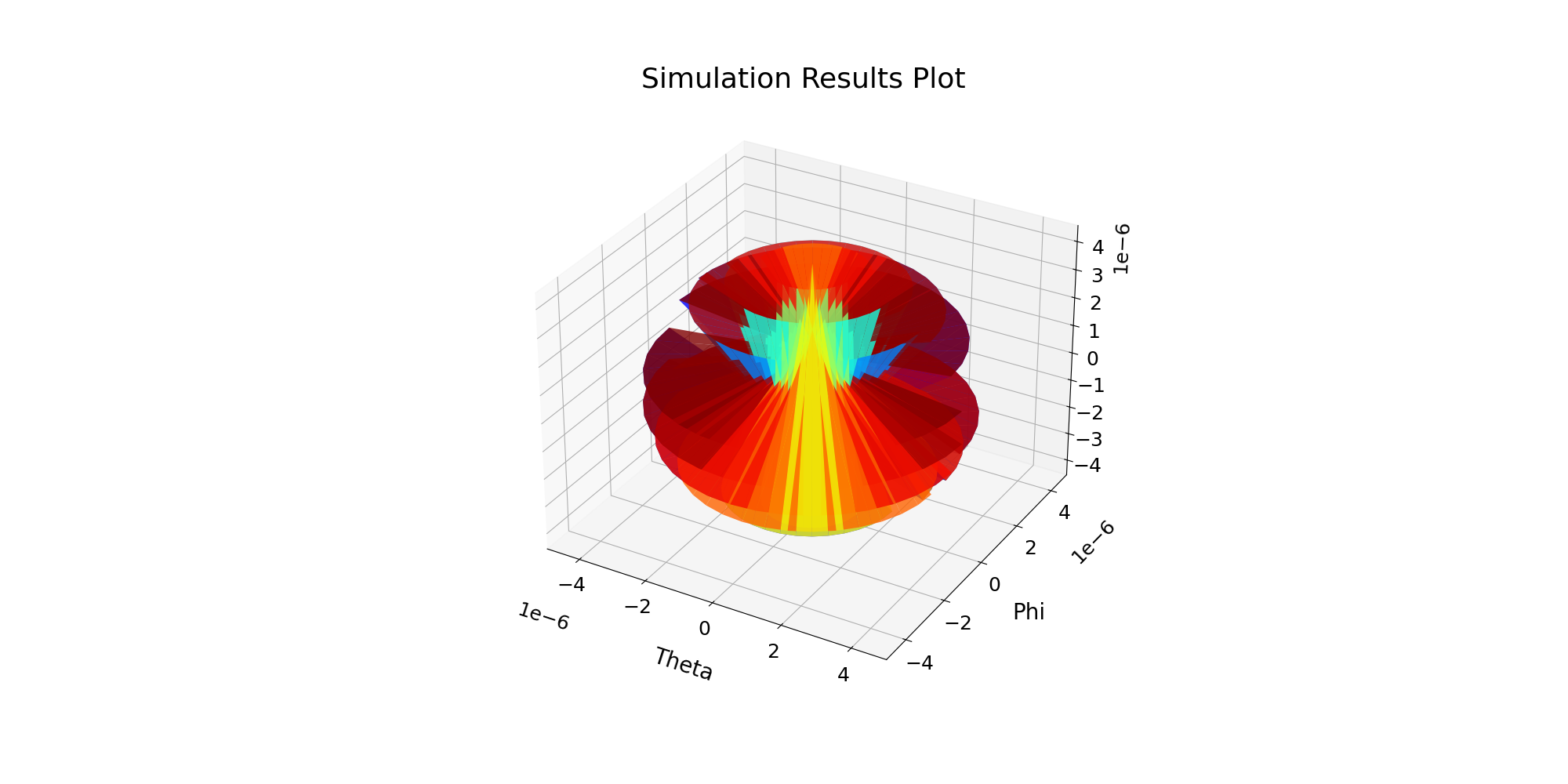 Simulation Results Plot