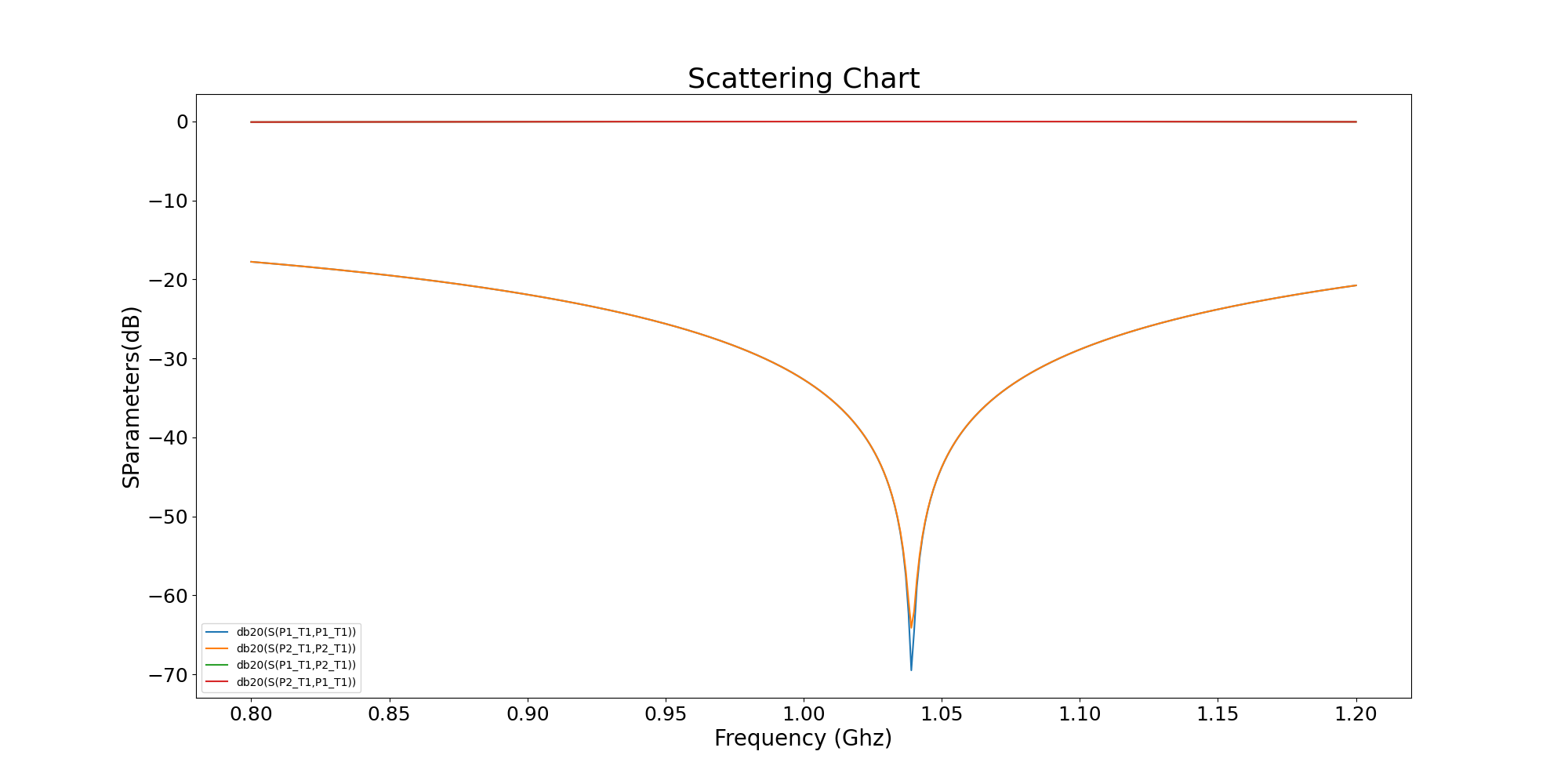 Scattering Chart