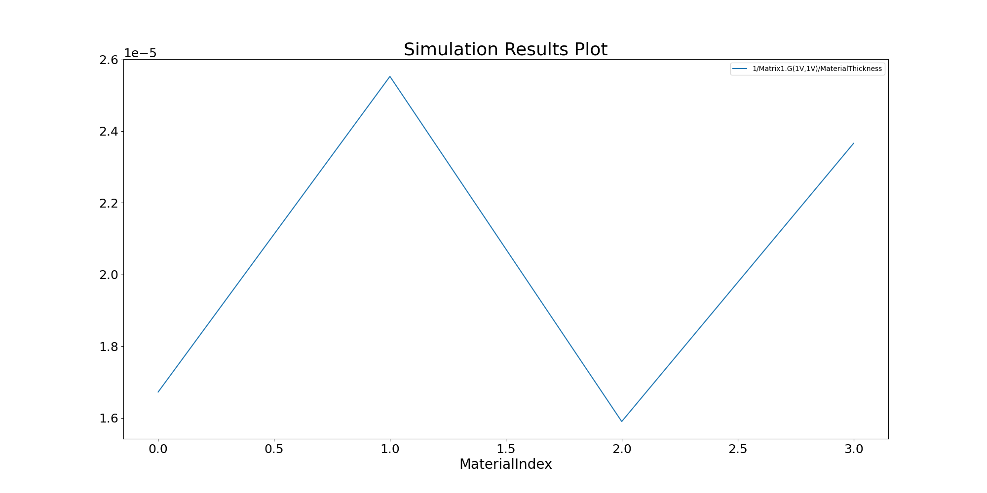 Simulation Results Plot