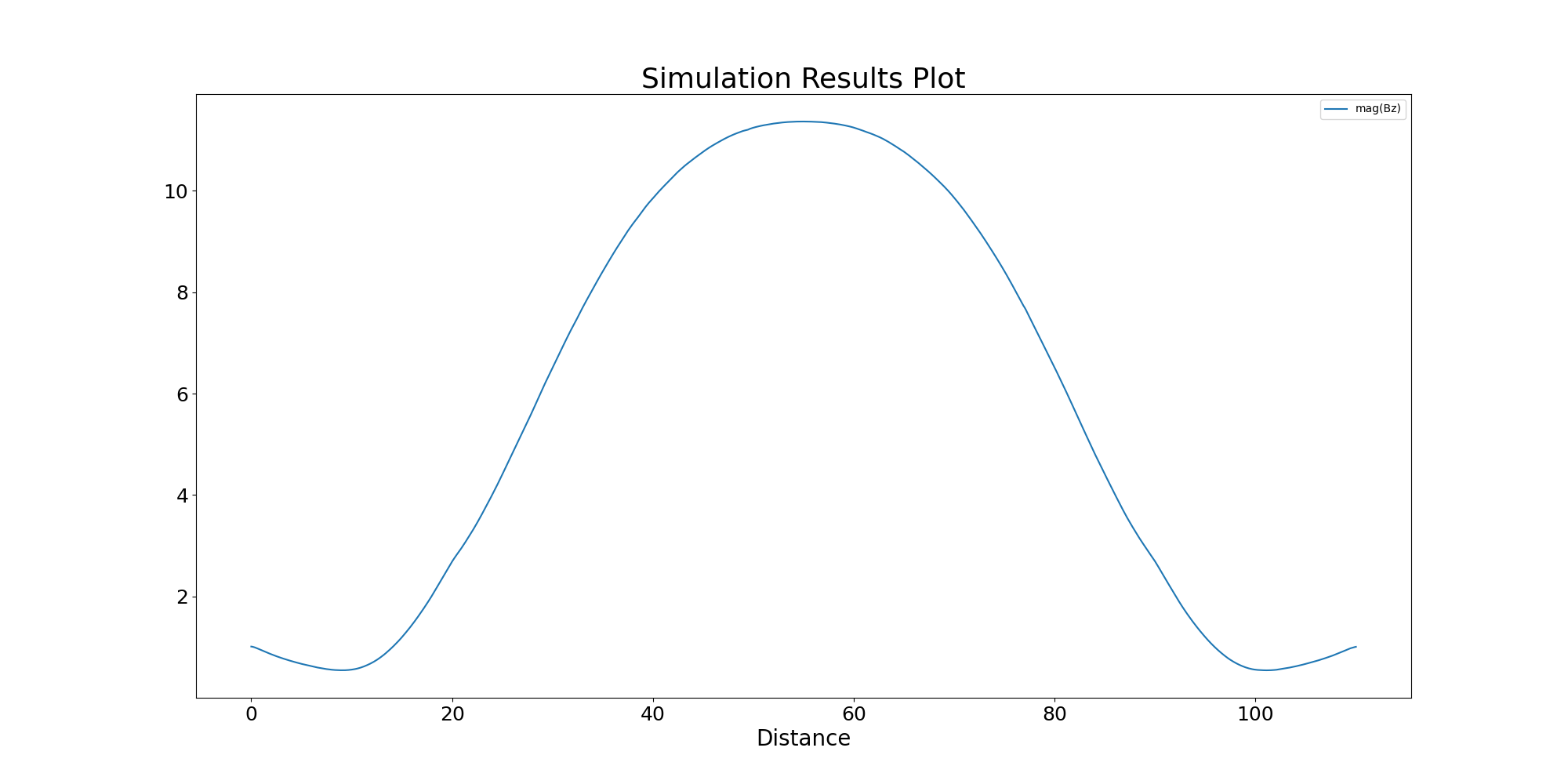 Simulation Results Plot