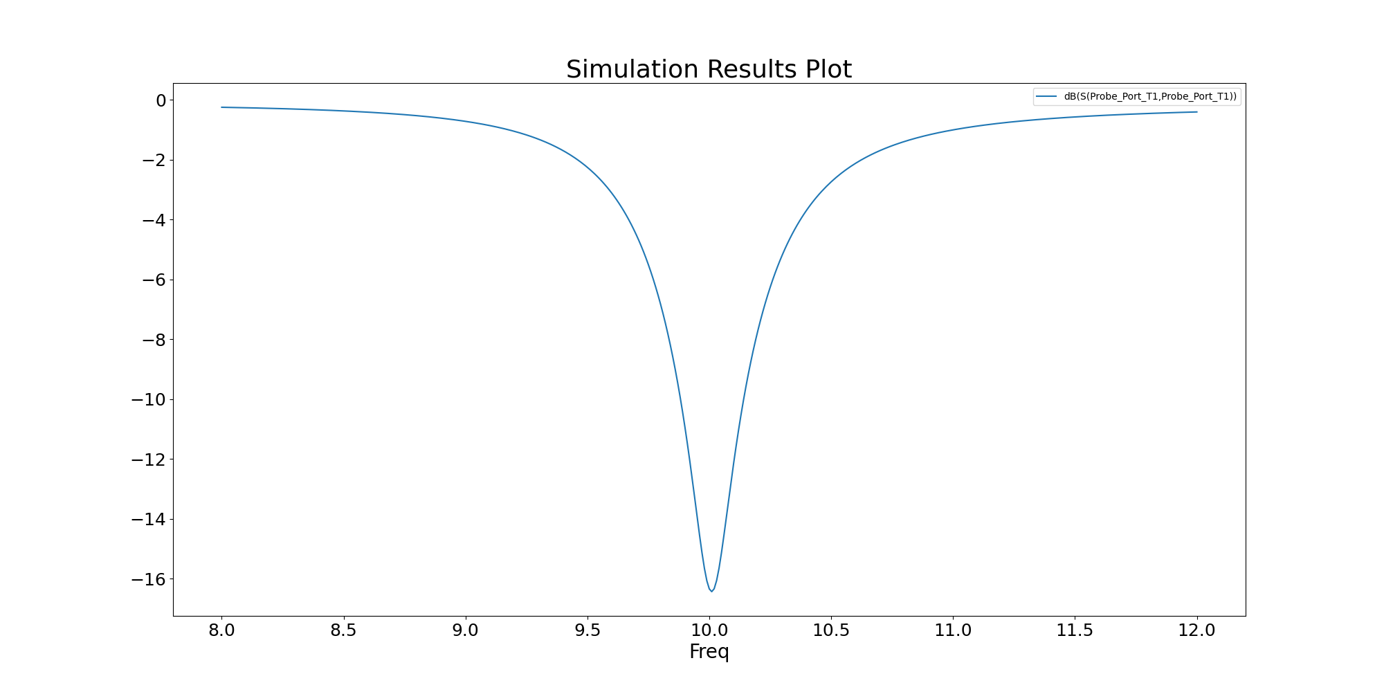 Simulation Results Plot