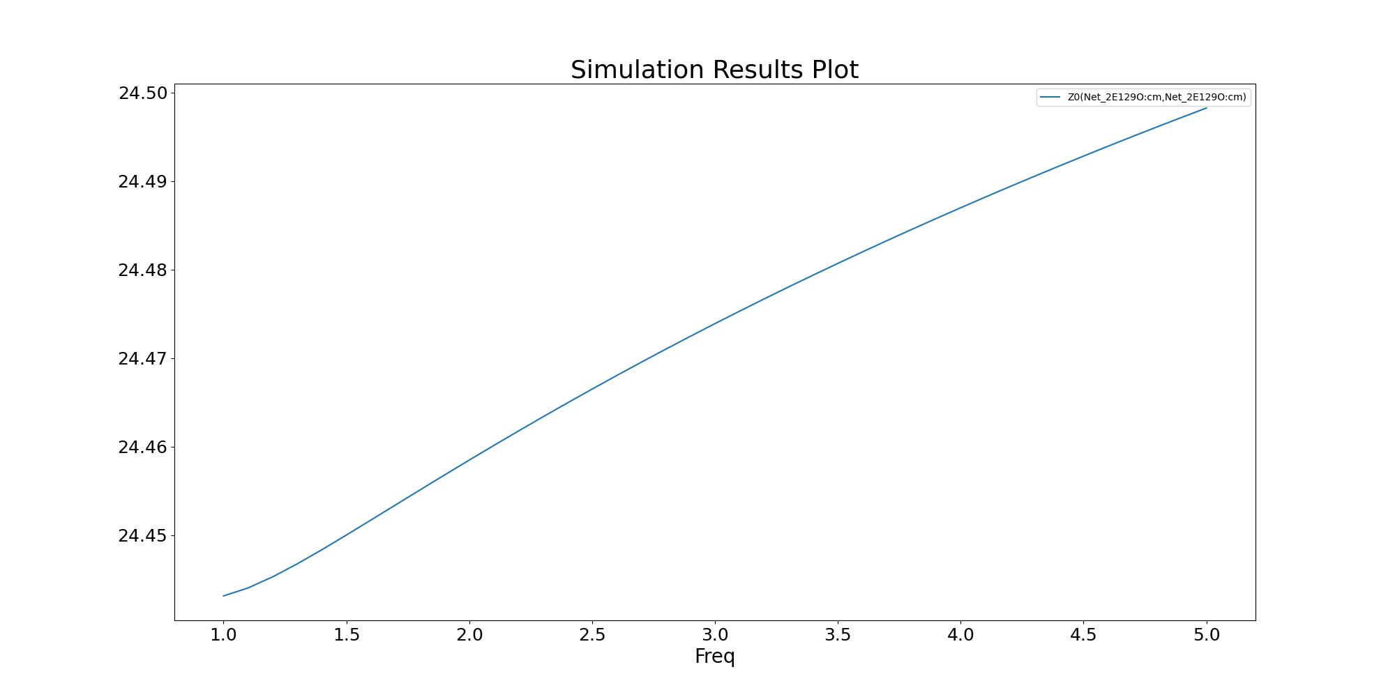 Simulation Results Plot