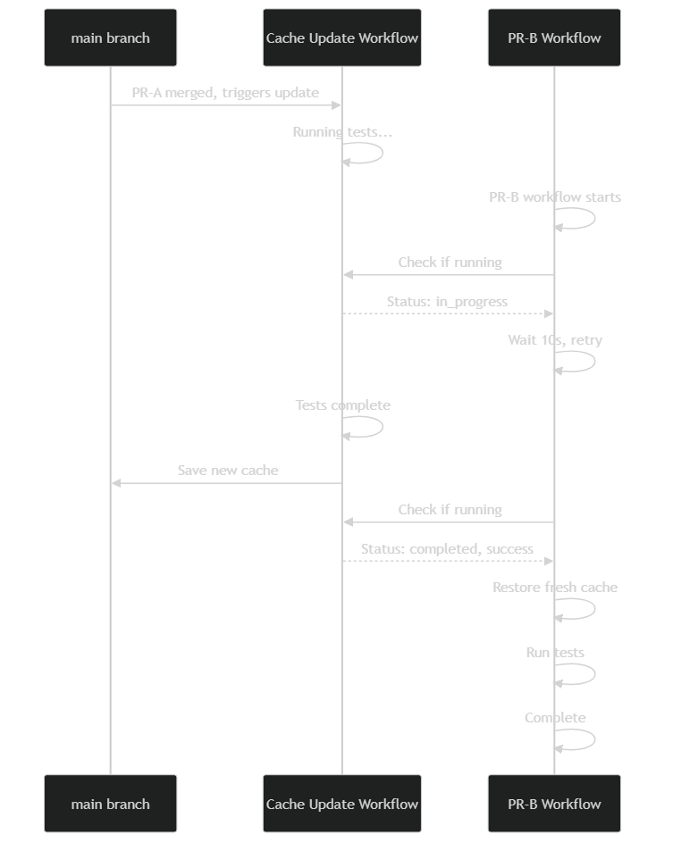 Cache Update Blocking Scenario
