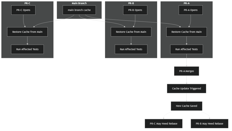 Multiple Concurrent PRs Workflow