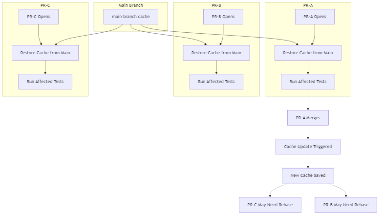 Multiple Concurrent PRs Workflow