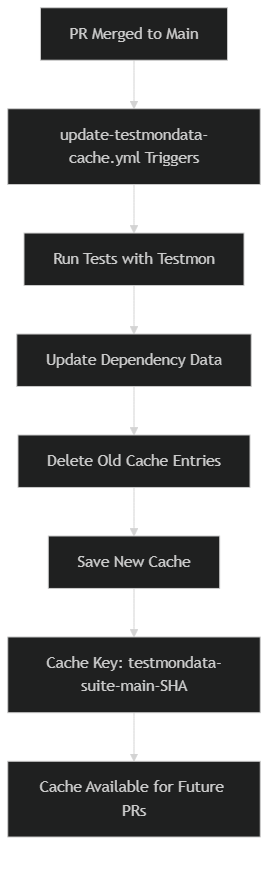 Merge to Main Cache Update Workflow