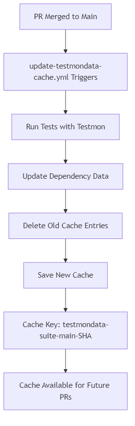 Merge to Main Cache Update Workflow