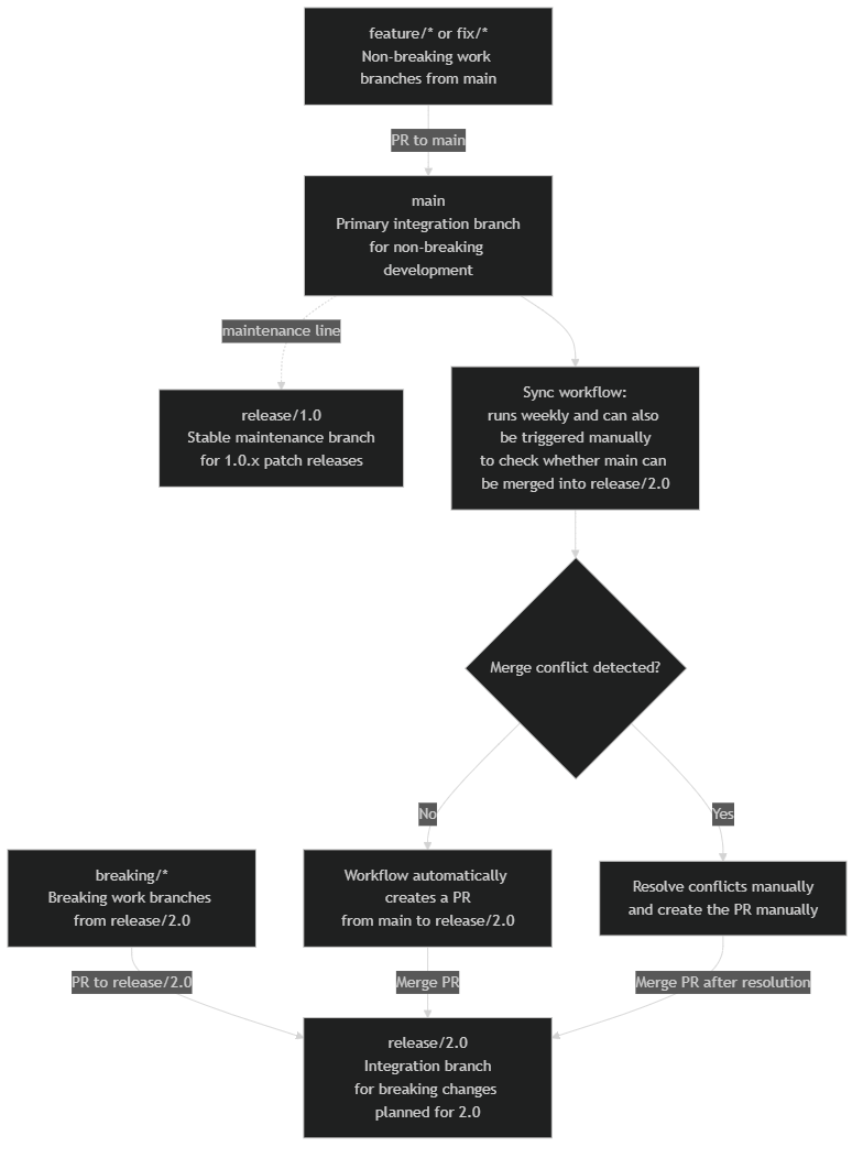 PyAEDT branching schema and release 2.0 sync workflow