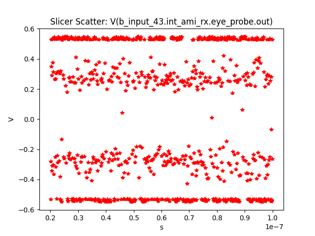 Slicer Scatter: V(b_input_43.int_ami_rx.eye_probe.out)