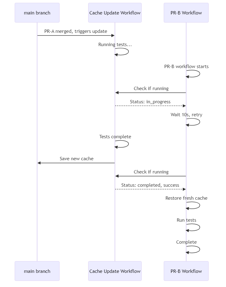 Cache Update Blocking Scenario
