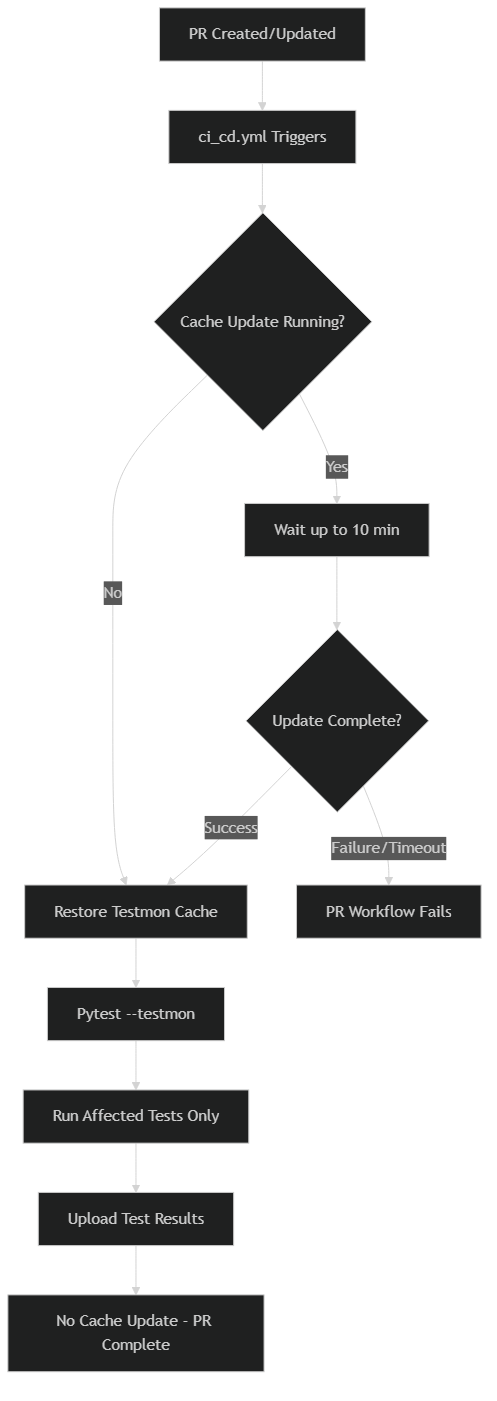 PR Workflow with Testmon