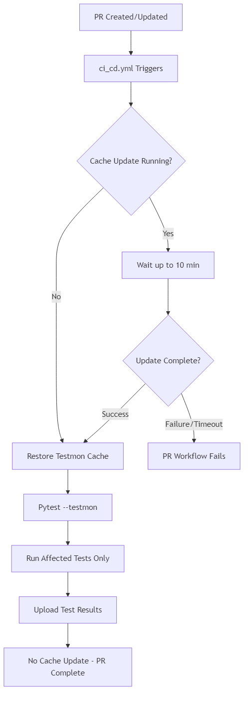 PR Workflow with Testmon